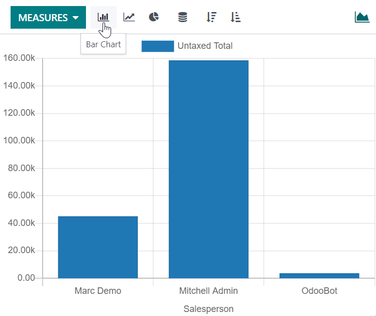 Viewing the Sales Analysis report as a bar chart