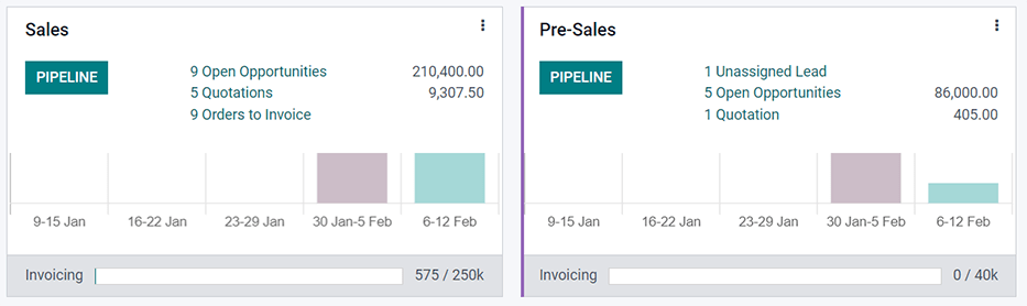 Sales team overview dashboard in Odoo CRM.